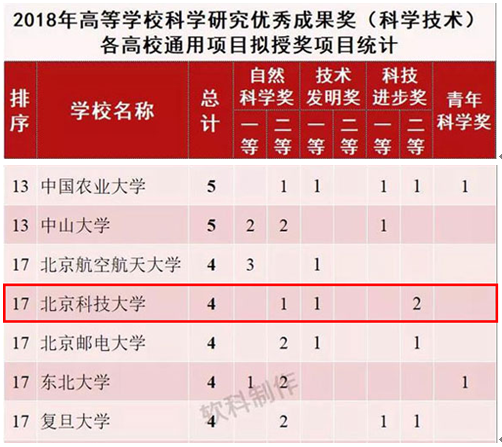 北京科技大学实力究竟如何？这10个权威榜单给你答案！