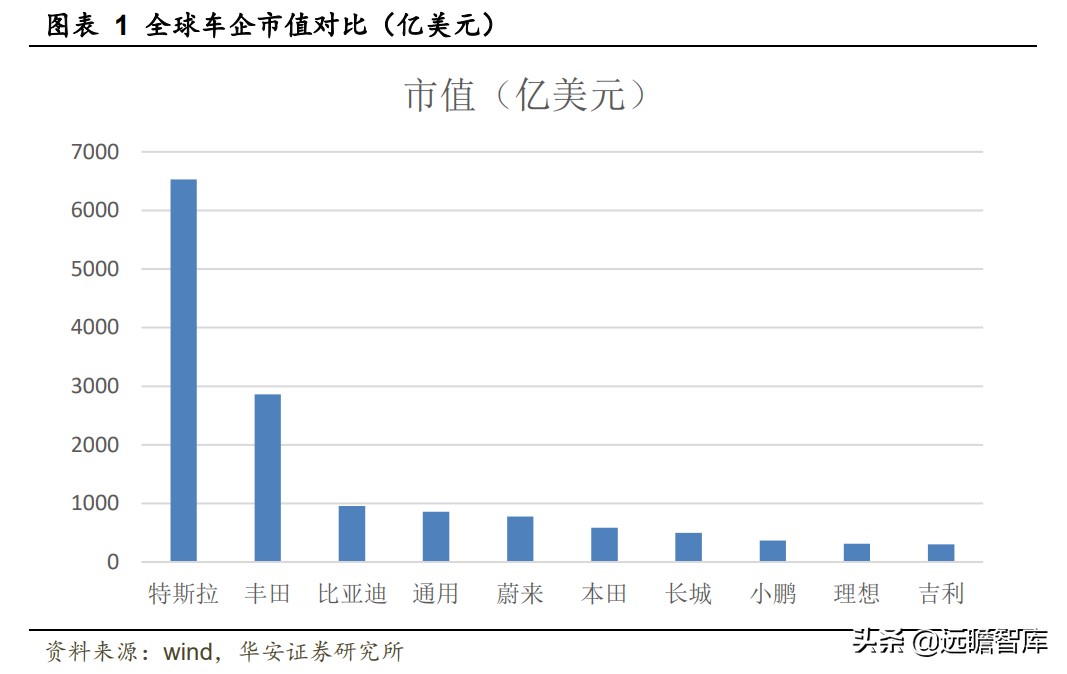 自主品牌汽车，商业模式变革：以特斯拉为例，软件变现形式的思考