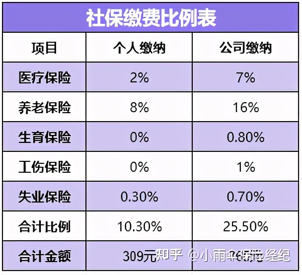 有五险一金工资3000和没五险一金工资5000哪个划算？