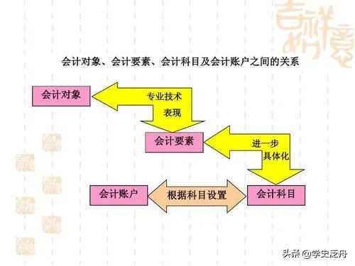 每日必学（会计核算）