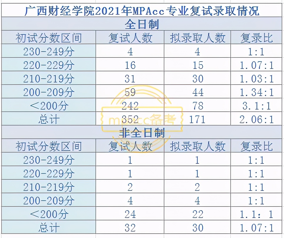 广西财经学院2021年MPAcc录取情况