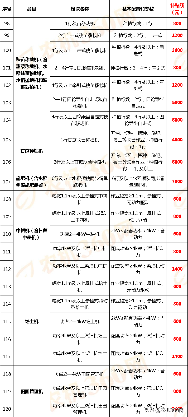 云南省2018－2020年农机补贴额一览表调整表（2020年）的公示