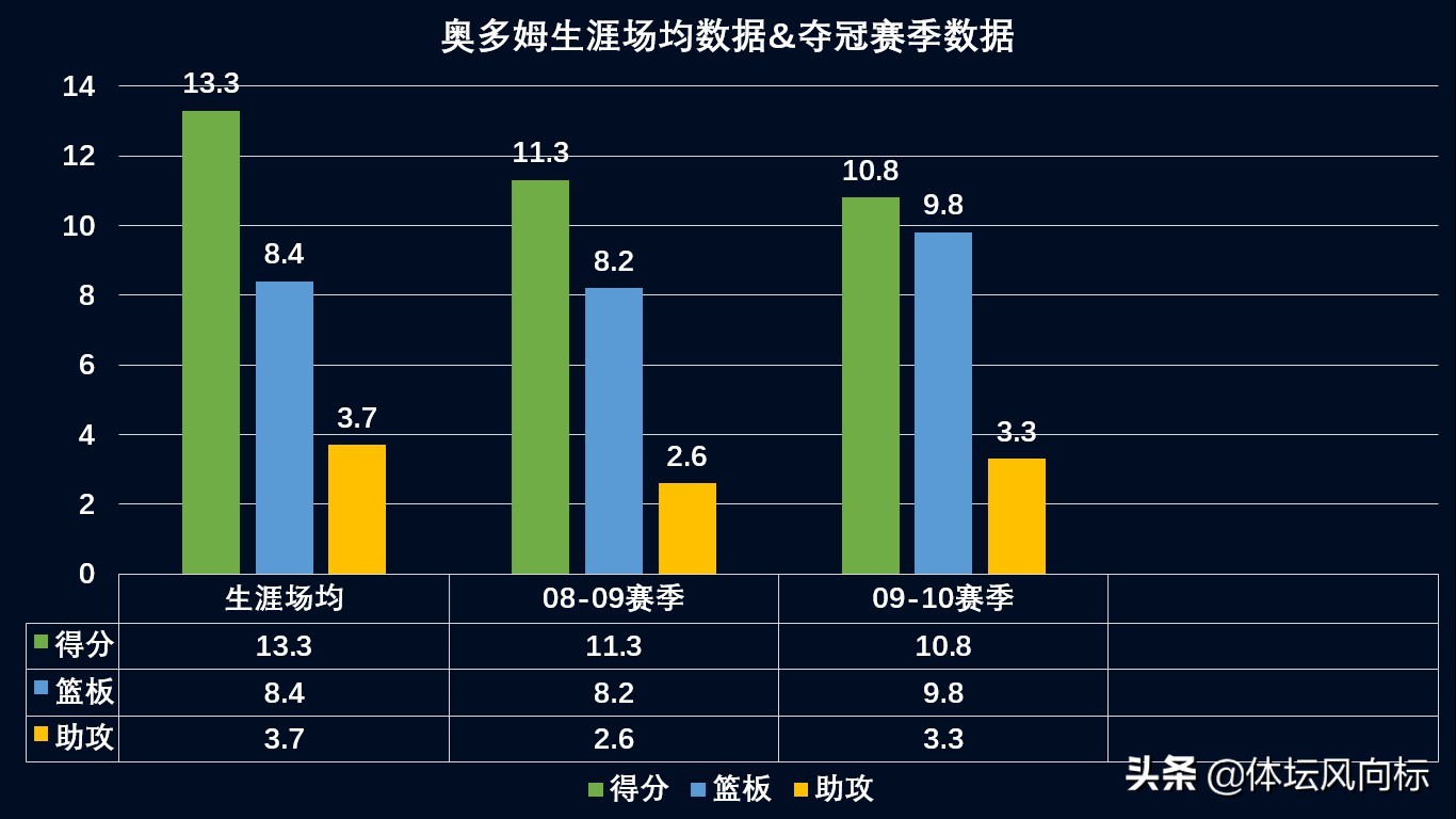 奥多姆巅峰数据(深度分析！奥多姆在小球时代能否成功？左手魔术师绝非浪得虚名)