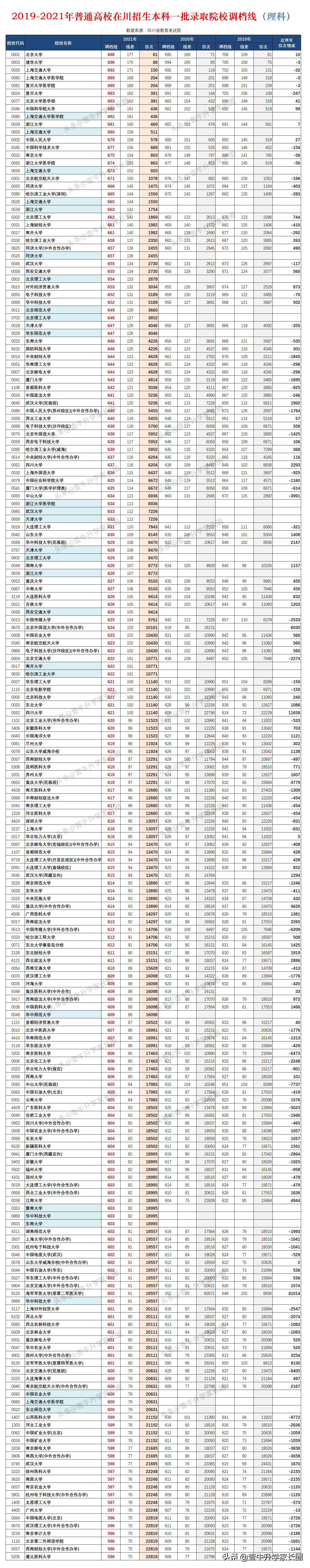 原创解读丨狂跌！四川省2021年理科本一批的变化超多