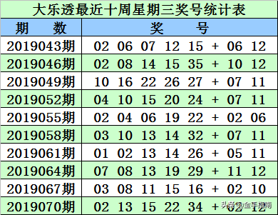 大乐透第2019073期奖号：同期、阳历、阴历、干支、周期数据统计