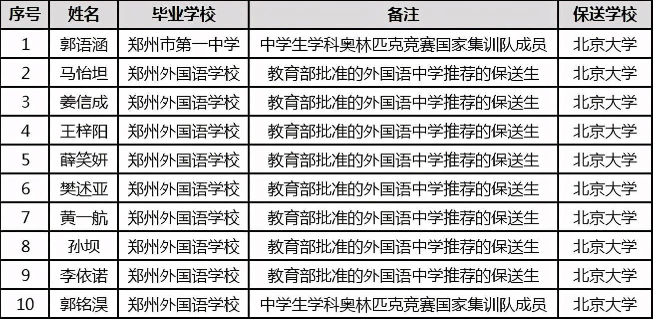 不要太羡慕！河南28名学霸不用填报志愿了，他们已被清北提前录取
