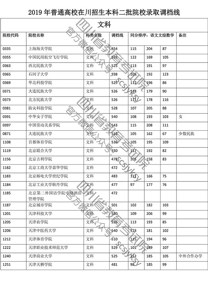 明晚22点公布成绩！（附查分方式、2019高校调档线）