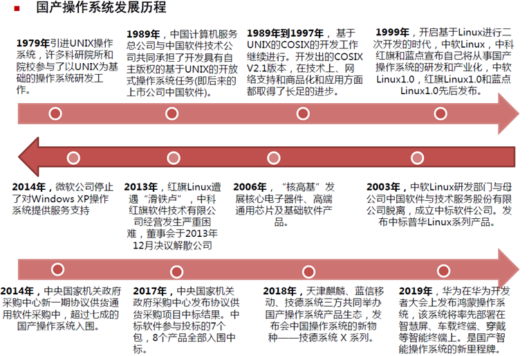 信创之国产操作系统研究 （2）——国产操作系统概况