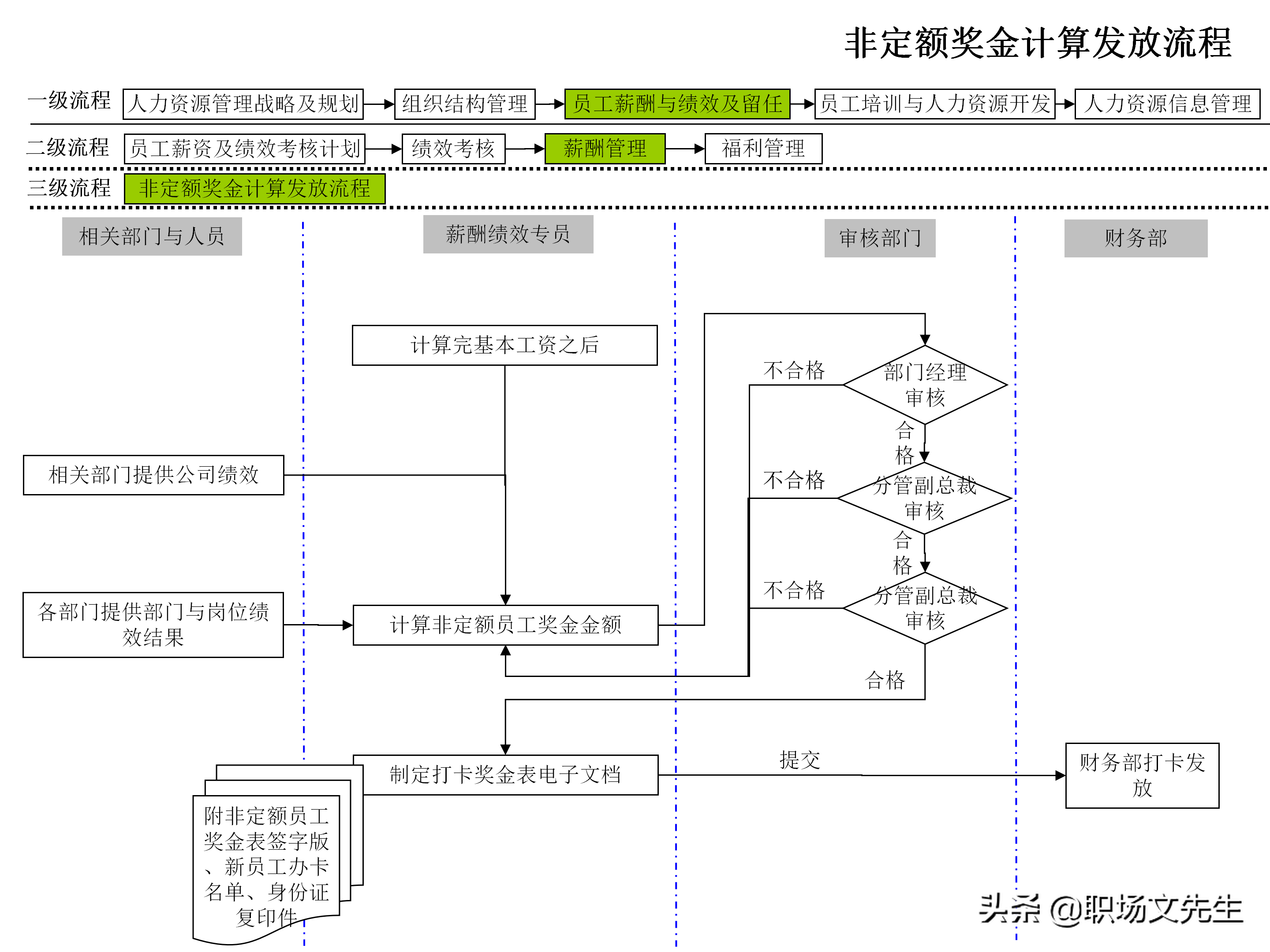 招聘流程图（企业人力资源管理工作流程图）