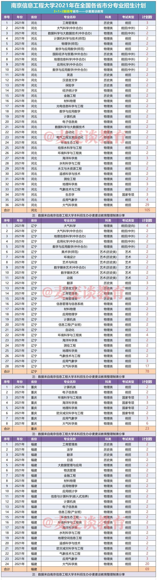 南京信息工程大学2021年在31省市分专业招生计划公布
