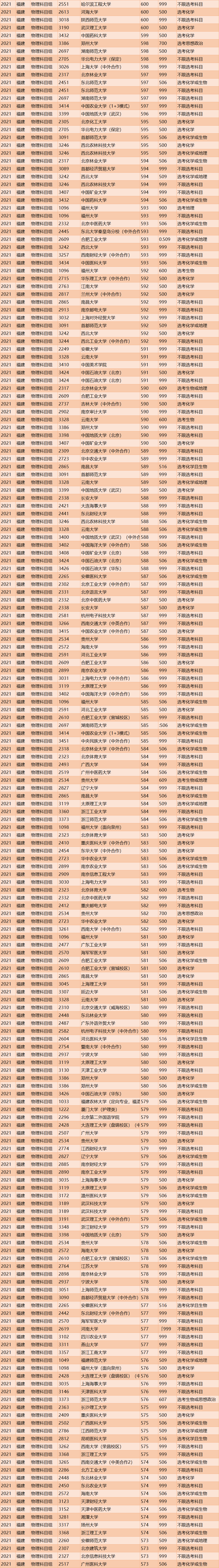 2021年福建投档线排名出炉！清华684分，浙大662分，厦大629分