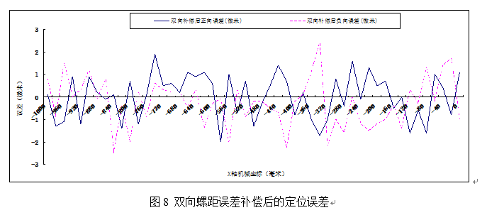 基于华中8型数控系统的数控机床螺距误差补偿