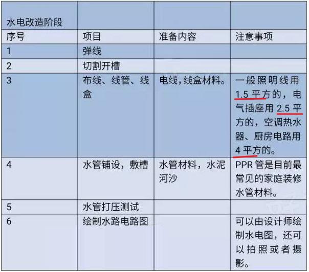 全套装修流程+主材采购安装，精髓都在这，装修公司想糊弄你，做梦