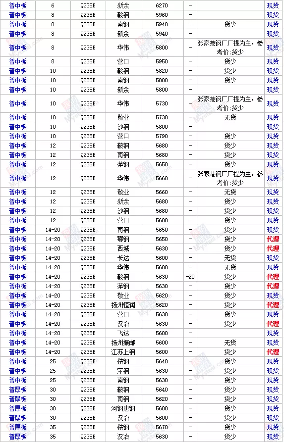 17日全国主要城市钢材价格行情