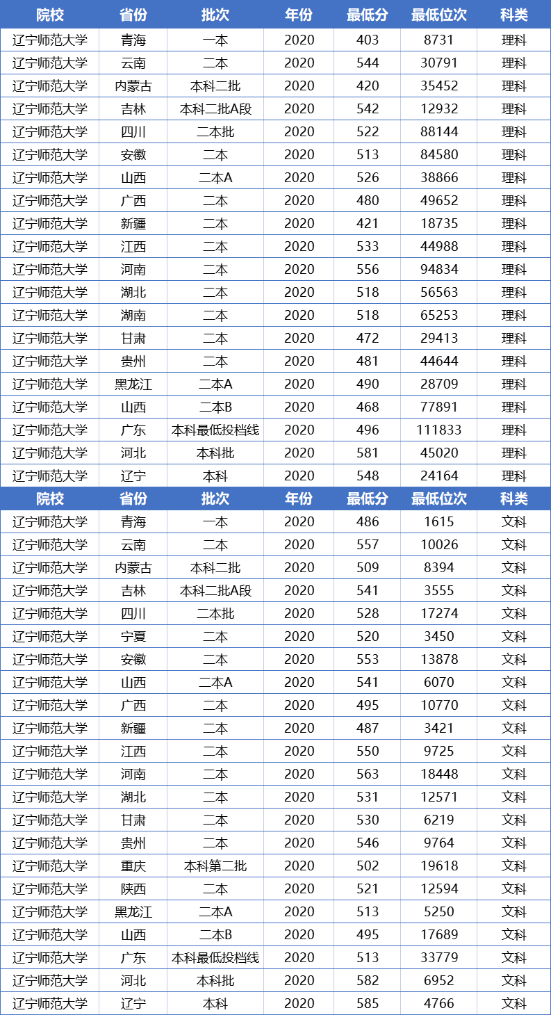 这3所公办二本师范大学，收分低，发展前景好，就业不弱于一本