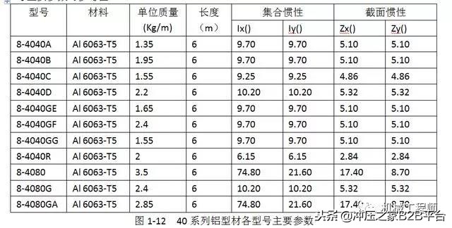 非标设计必备常识——工业铝型材相关知识