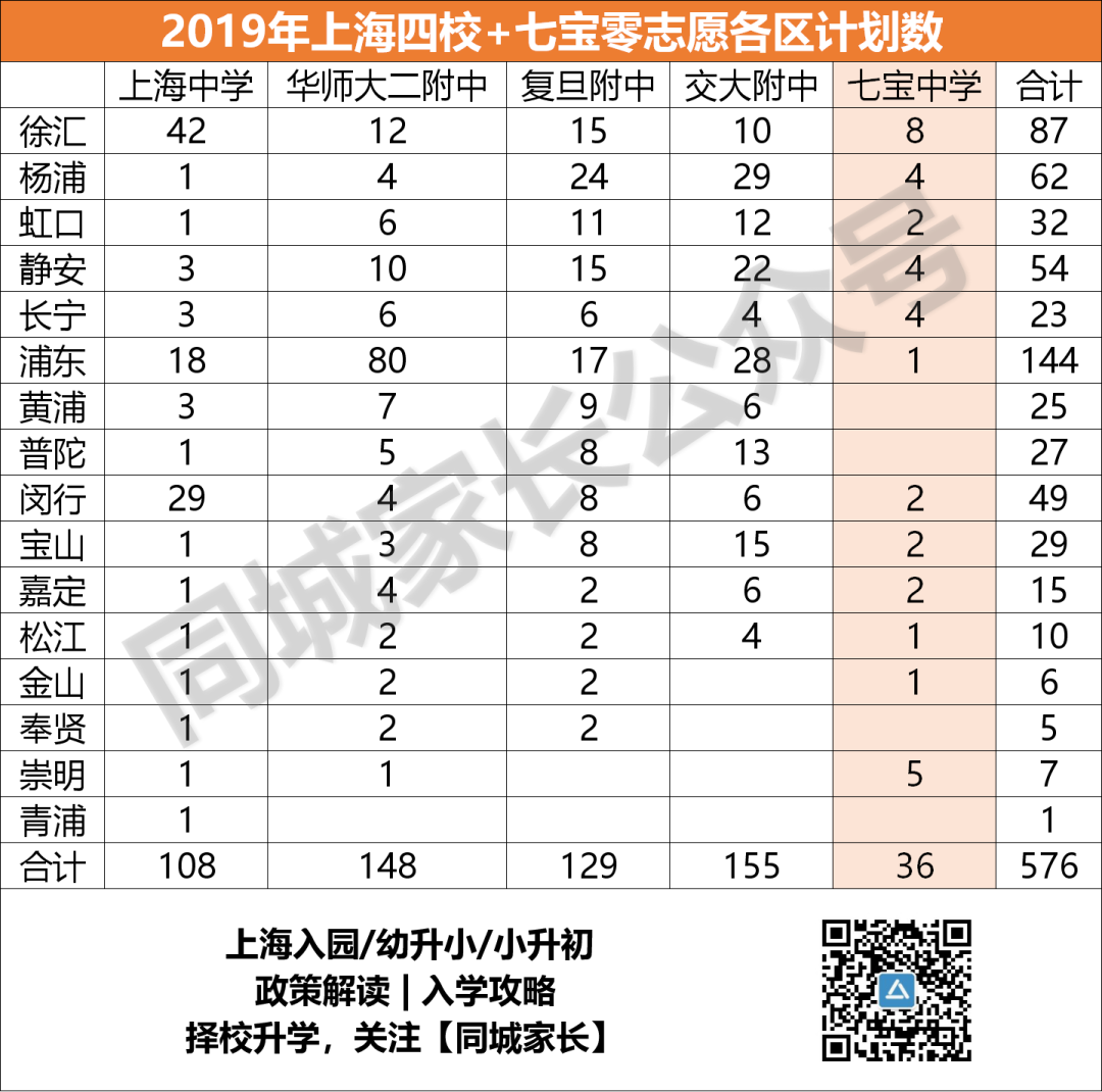 2020上海高考3个状元，七宝中学占2个！