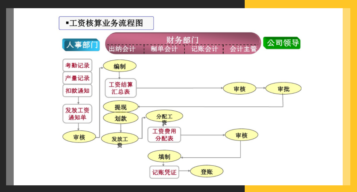 薪酬社保核算不容易？只需要计提这些会计分录，核算轻松搞定