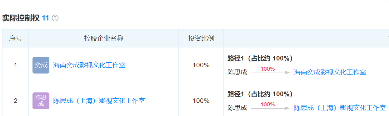 陈思诚的资本局：手握119亿票房，父子拥18家公司，曾持股华谊
