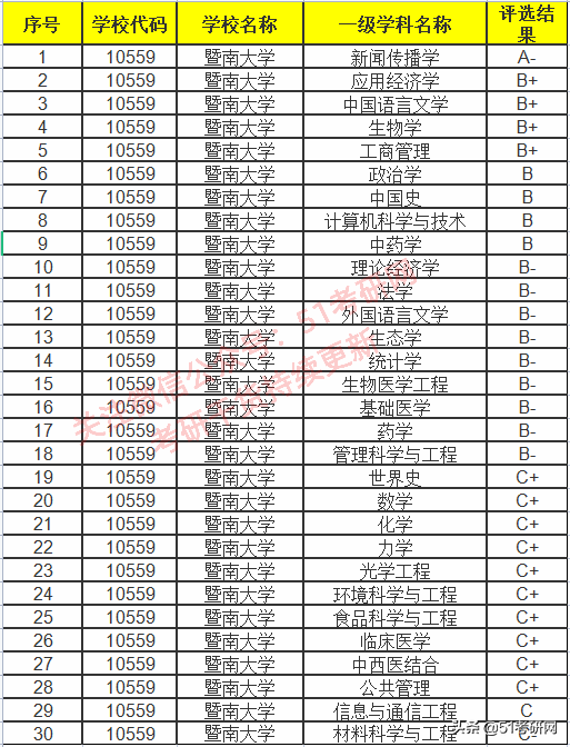 这所一线大热门211，连续两年扩招1500余人！超2.7万人报考