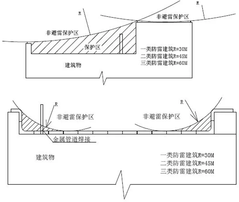 屋面避雷带规范做法