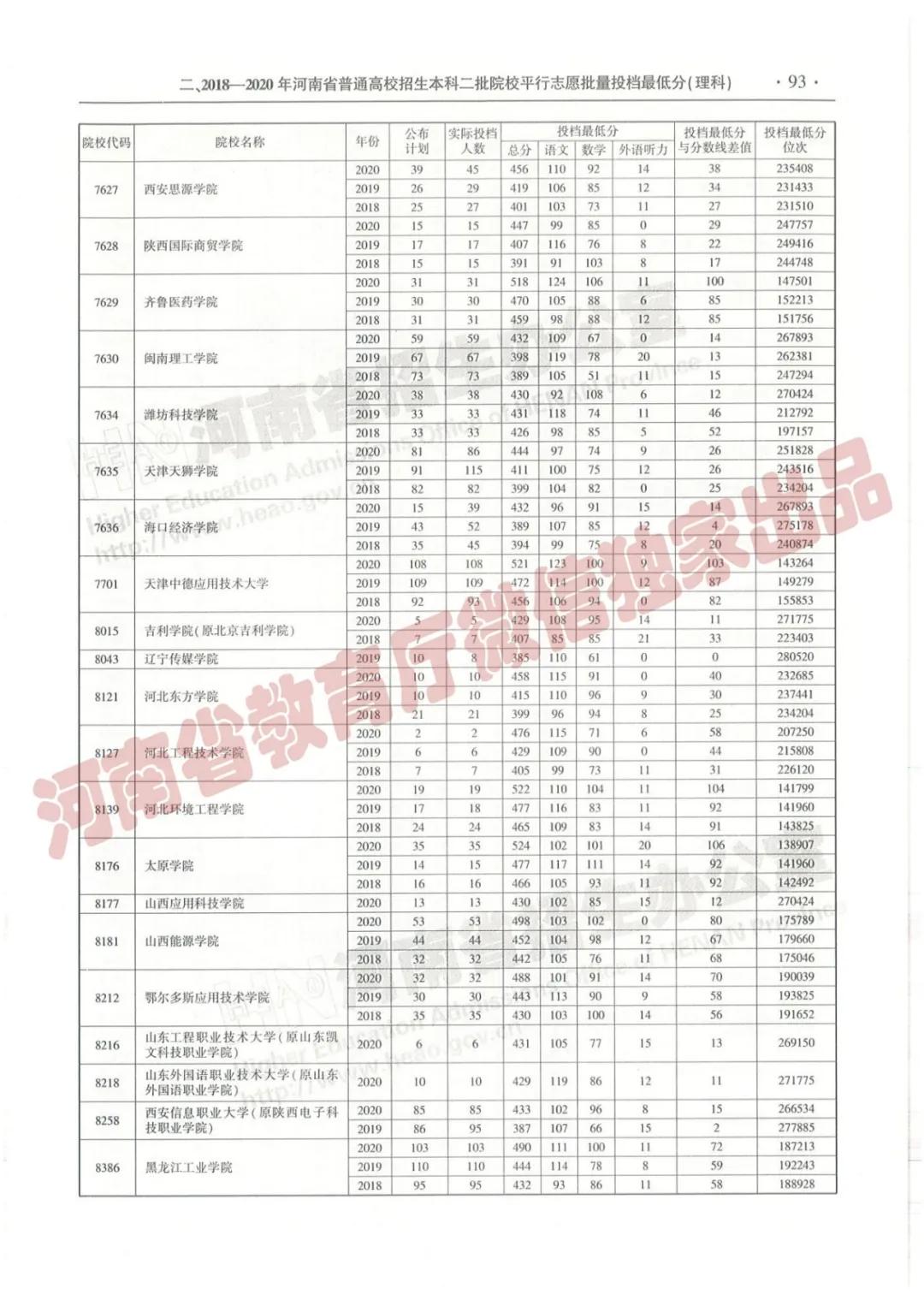 @报志愿必看！河南2018~2020各批高校投档线、位次对照表汇总