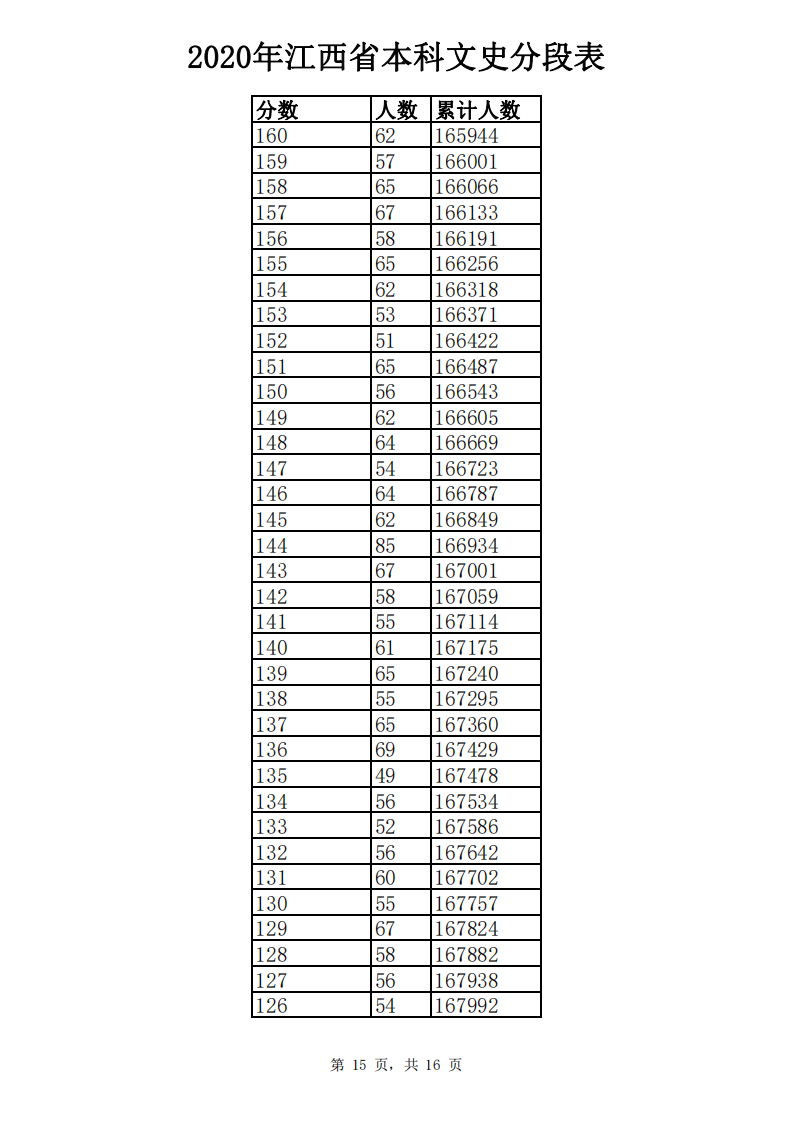 江西高考成绩分数段公布！你在哪个“段位”？