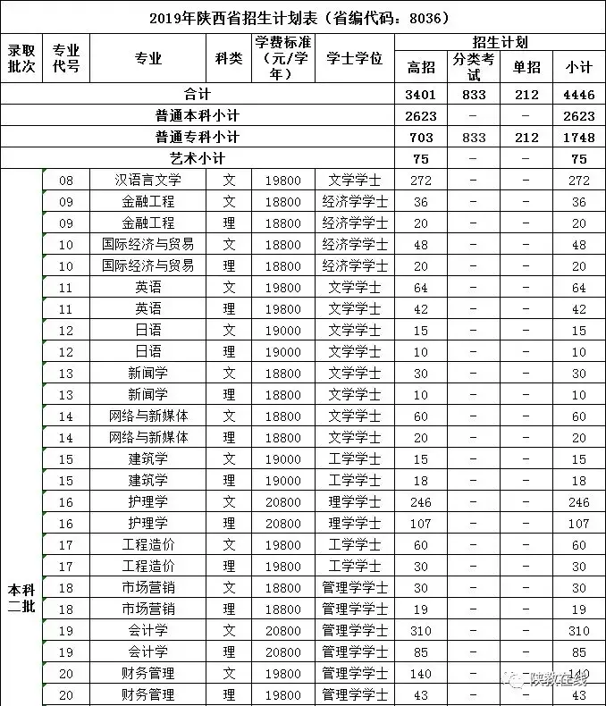 2019年高考志愿填报第25期：陕西省73所民办高校2019年招生计划