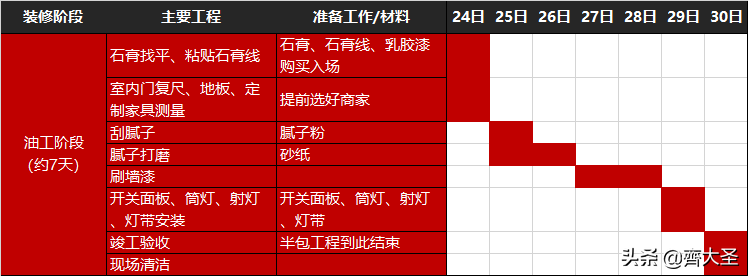 装修都干啥？一文详解装修全流程，40天可入住