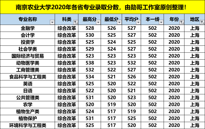 南京农业大学最牛的专业，在这4个省份录取分数竟是最低，收藏