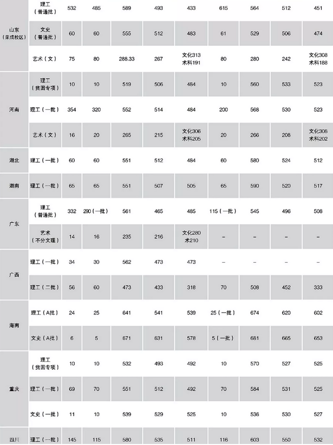 哈尔滨理工大学2017-2018录取分数线