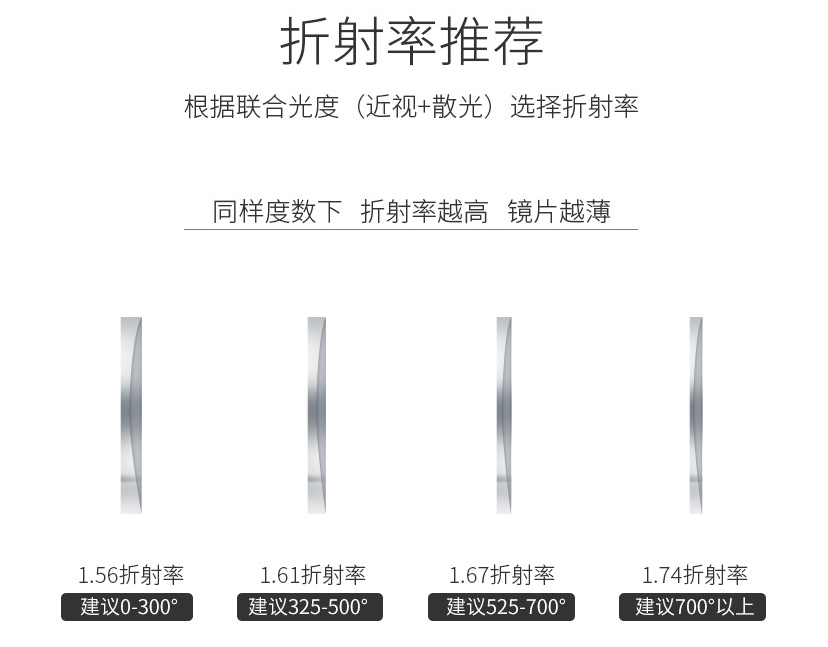 網(wǎng)上眼鏡選購指南，驗光，鏡片鏡架選擇總攻略