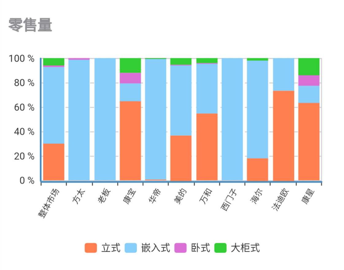 4月消毒柜线下市场量额保持下降，方太老板西门子降幅较大