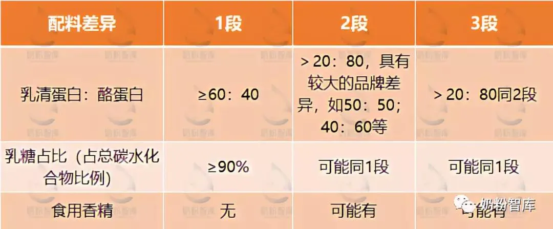 同样是牛羊乳做原料，调制乳粉和配方奶粉有什么区别？ 第11张