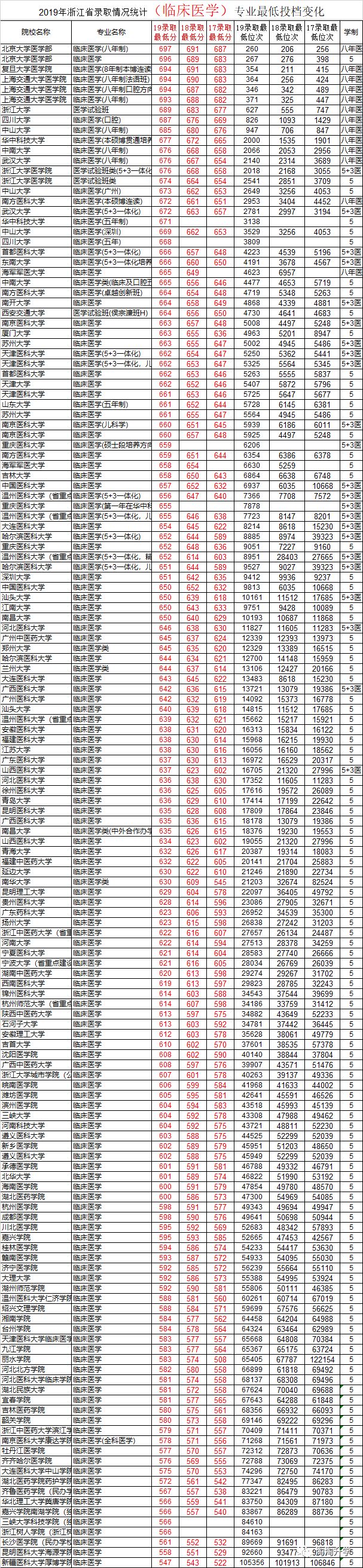 2017-2019浙江省新高考三年录取数据分析及2020年高考建议