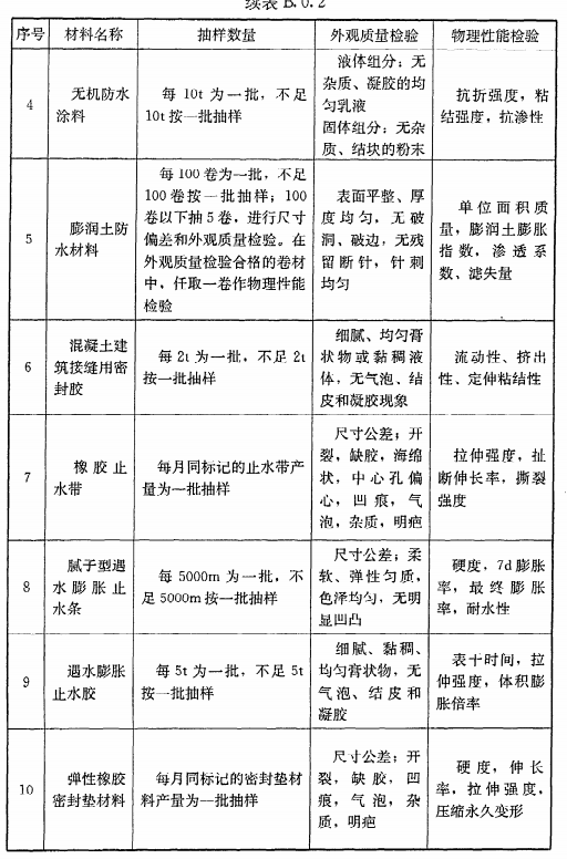 地下防水等级,地下防水等级分为几级