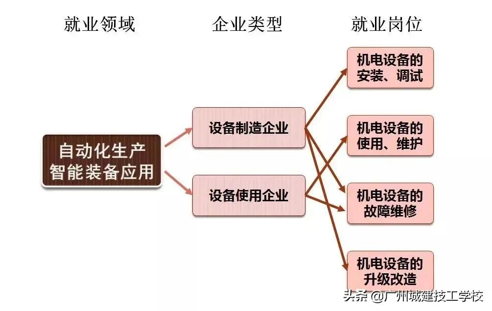 专业介绍（初中起点）| 引领智能发展，培养智造人才，机电一体化