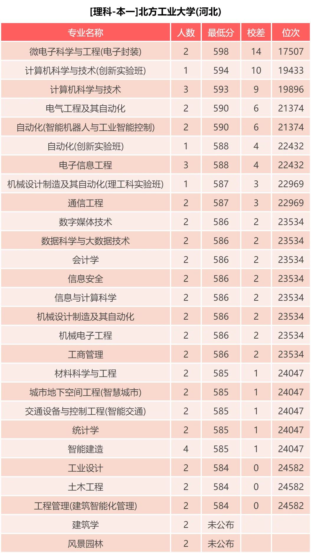 北方工业大学：近三年录取分数线，2019年各专业录取分数分布啦