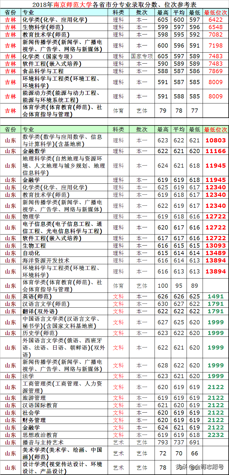 2019报考数据库：南京师范大学14省分专业录取数据来了，请收藏