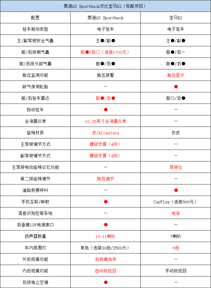 入门配置谁更丰富？奥迪Q3 Sportback对比宝马X2