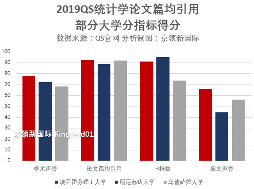 统计学篇均论文引用：威斯康星超哈佛世界第3，罗格斯大学超复旦