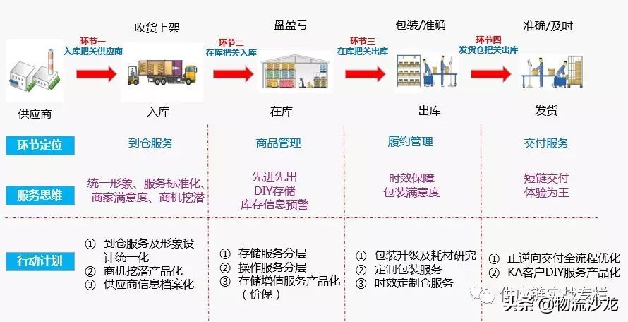 干货 | 一文读懂供应链仓储管理全流程