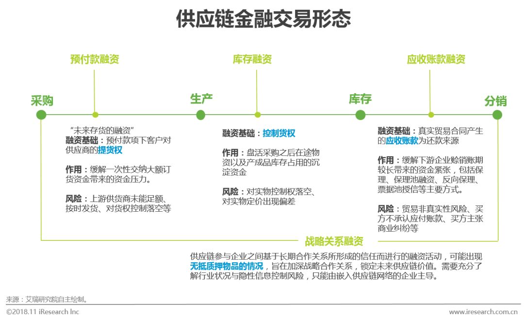 2018年中国供应链金融行业研究报告