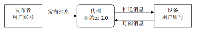 MQTT網關的應用