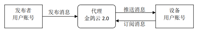 MQTT网关的应用