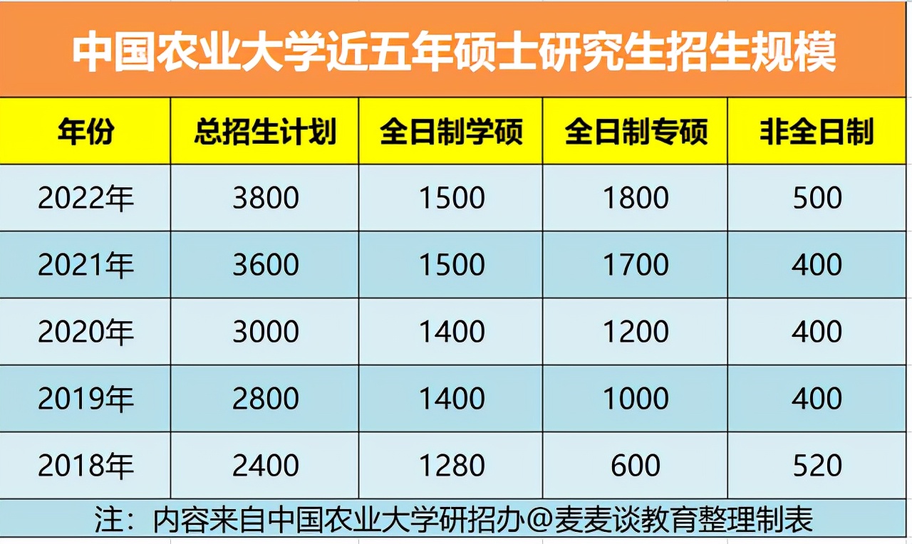中国农业大学2022年硕士生扩招了200人！附近五年招生规模数据