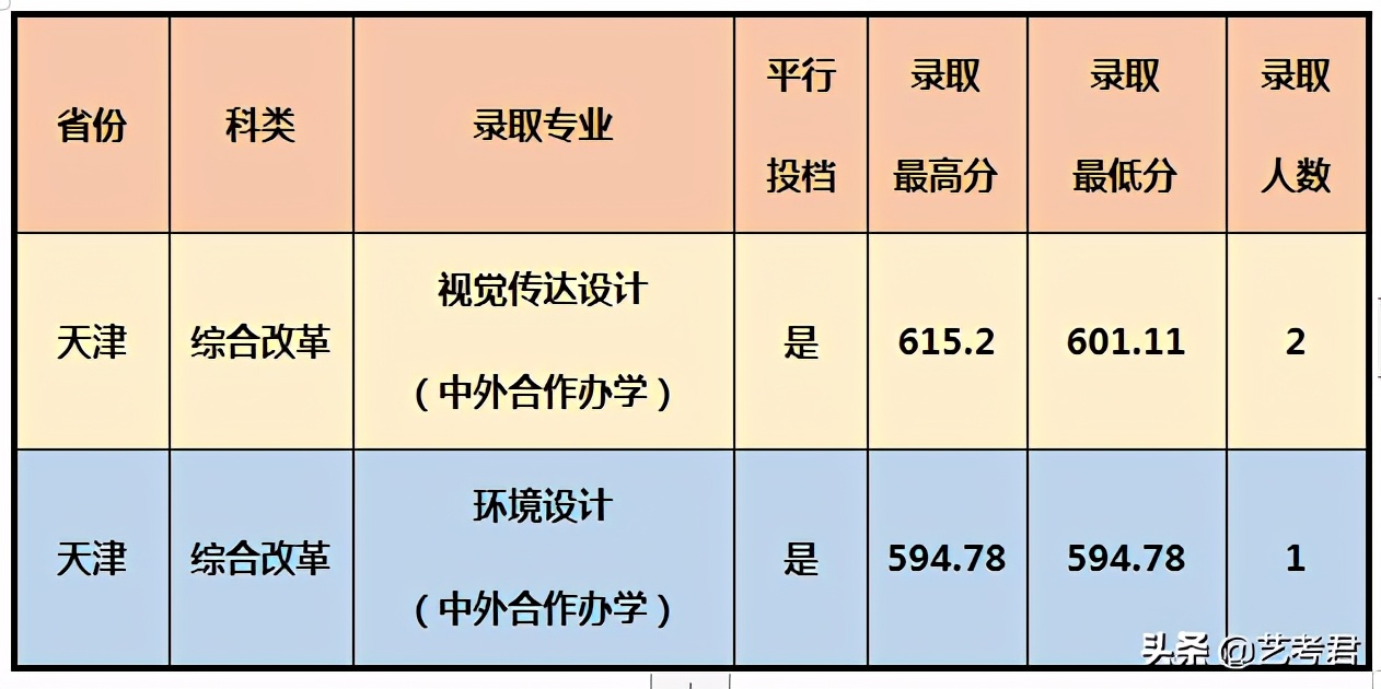 影响力辐射东南亚的重点院校厦门大学，美术艺考专业录取成绩解读