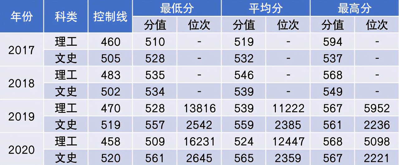 中国民航大学2021年本专科招生计划公布！附近三年在各省分数线