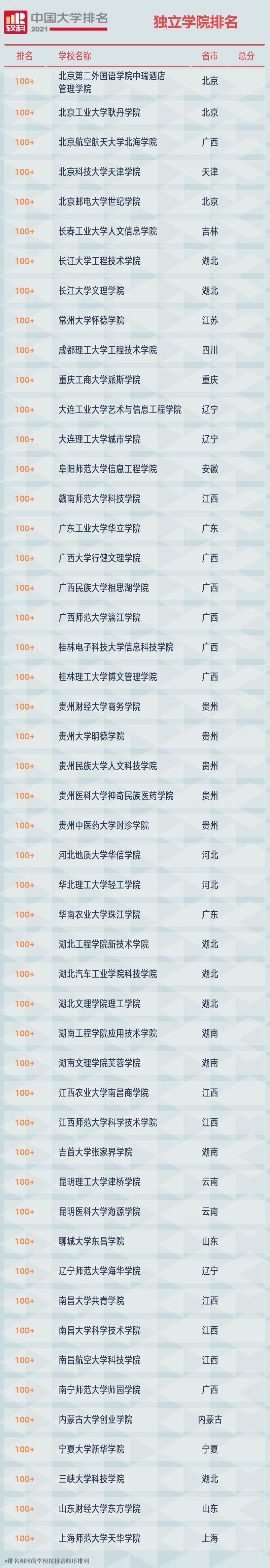 最新！2021中国独立学院排名公布！附榜单