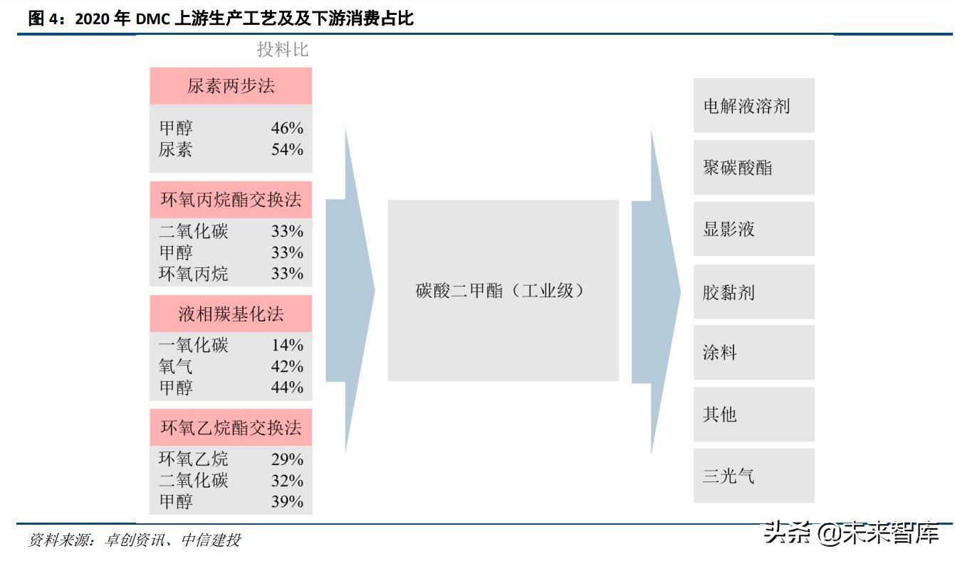 dmc是什么化学材料，碳酸二甲酯产业研究？